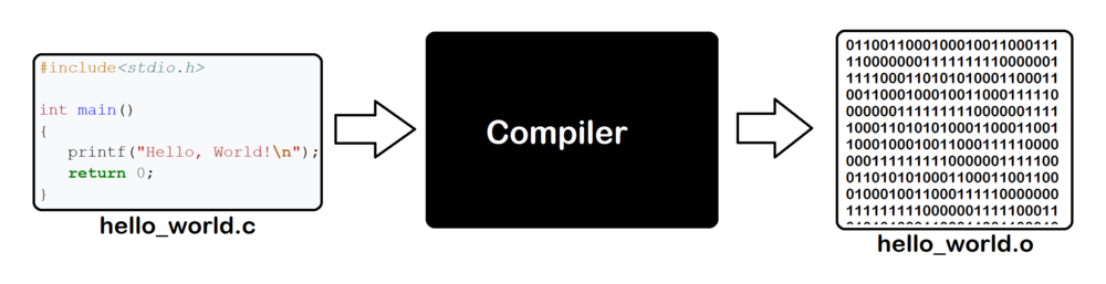 Figure 3: El código fuente es &ldquo;transformado&rdquo; por un compilador en código binario, para que lo ejecute el computador.